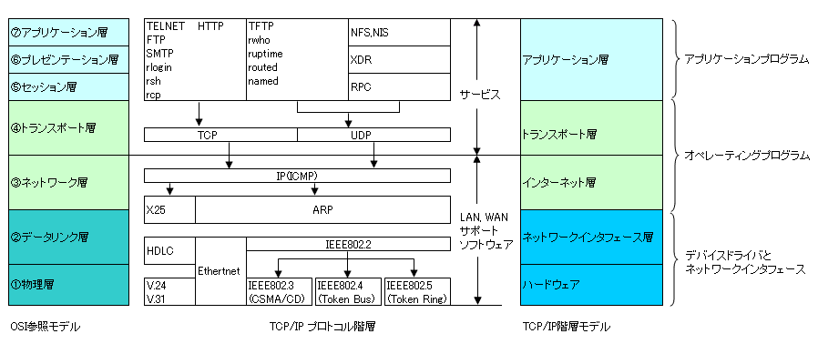 TCP/IP�v���g�R���t�@�~���̊T�O�}�ł��B