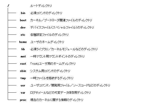 基本的なディレクトリ構成