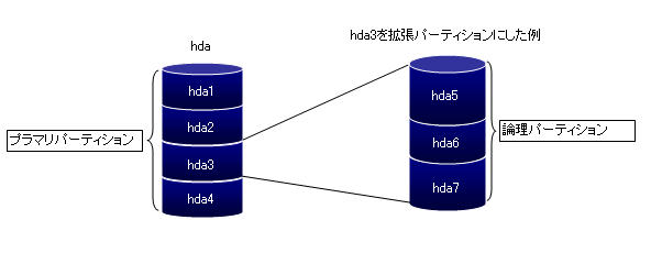 プライマリパーティションと論理パーティション