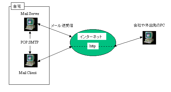 WebMail�̃C���[�W�}�ł��B