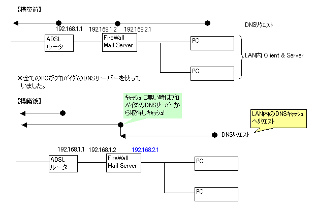 こういう動作概念です。